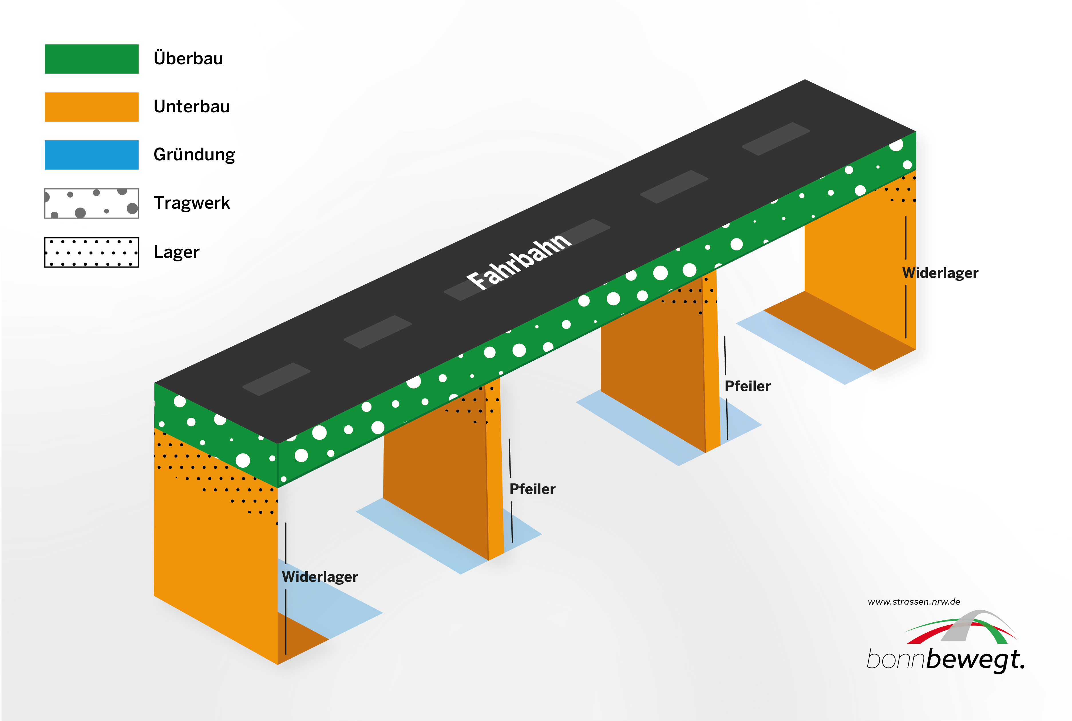 Diese Grafik stellt die einzelnen Elemente einer Brücke dar. 